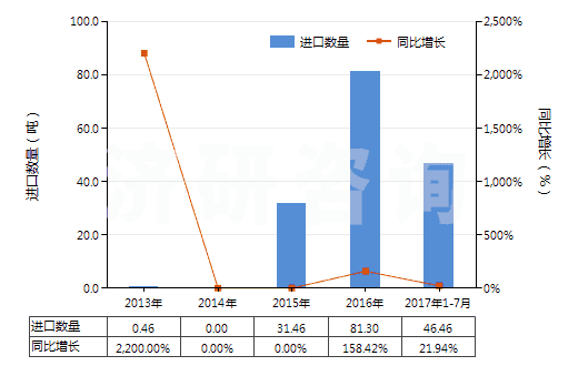 2013-2017年7月中國無水氟化鋁(HS28261210)進口量及增速統(tǒng)計